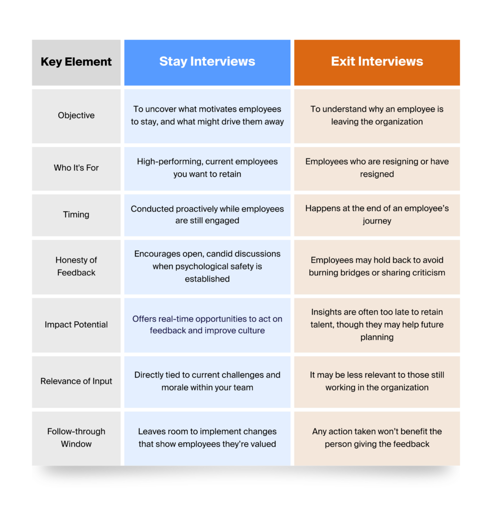 Stay Interviews vs. Exit Interviews
