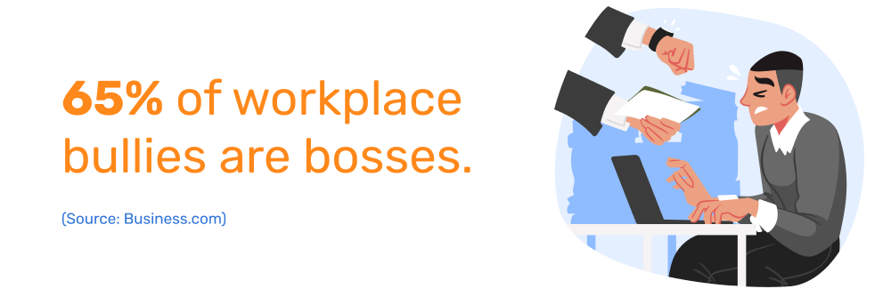 65% of workplace bullies are bosses. (Source: Business.com)