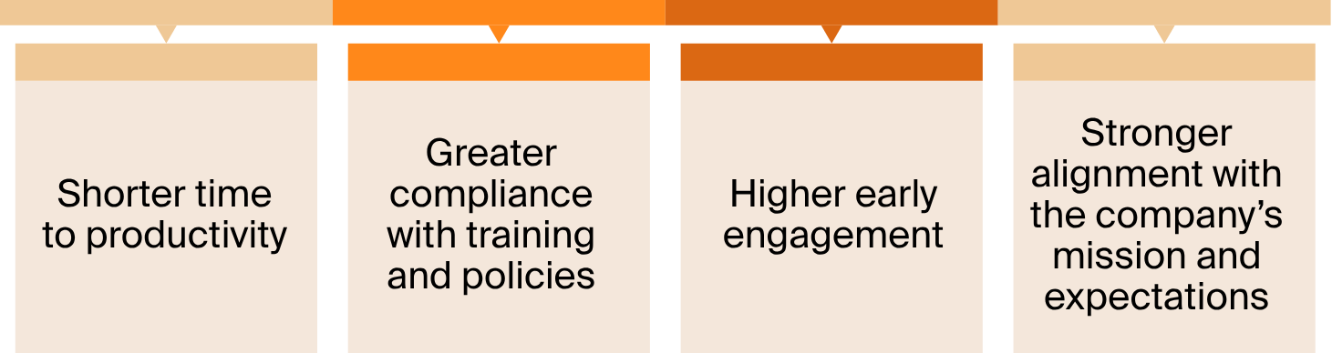 When onboarding is thoughtfully designed and delivered, it leads to