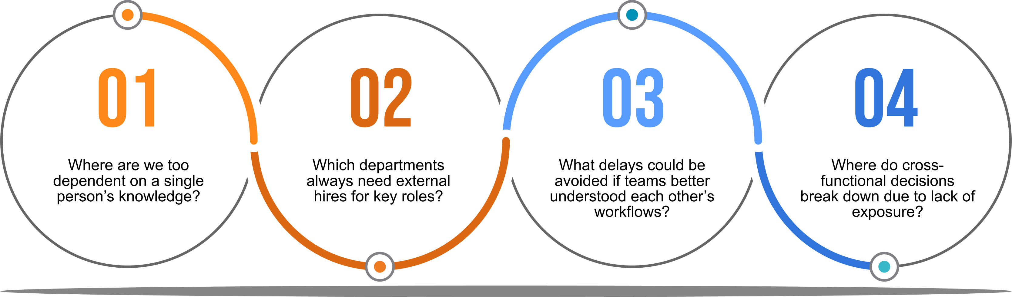 Image illustrating targeted questions to guide job rotataion analysis