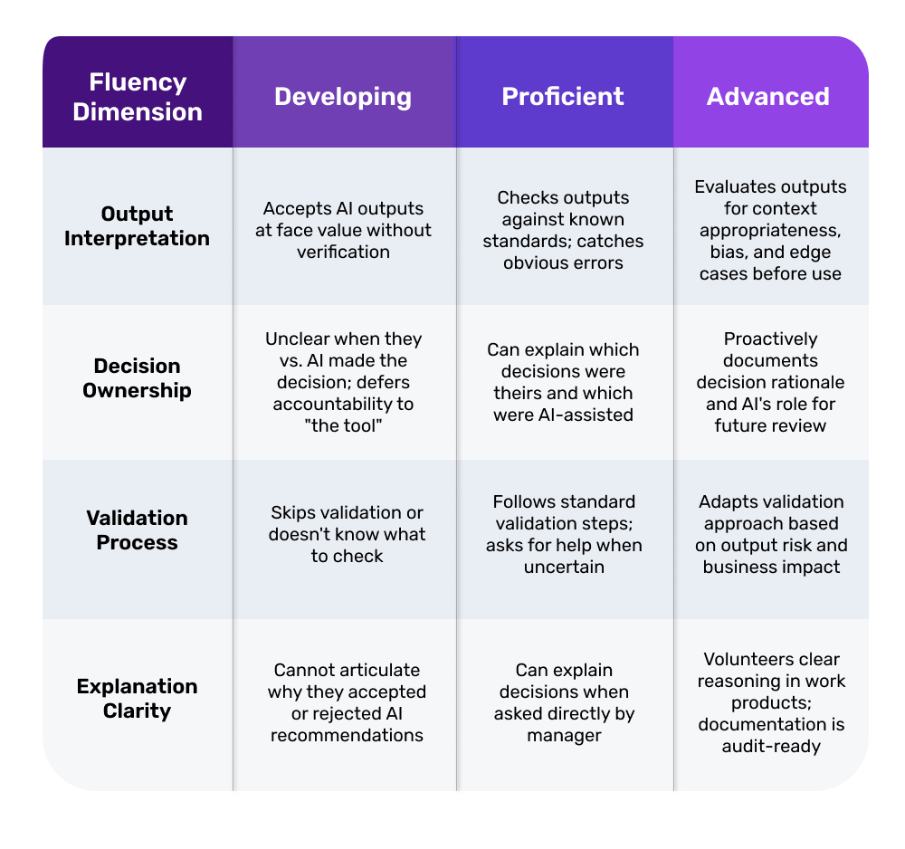 The AI Fluency Assessment Rubric