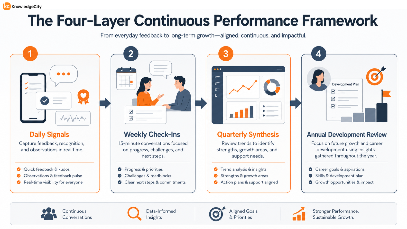KnowledgeCity Workforce Development Platform: The Four-Layer Continuous Performance Conversation Framework