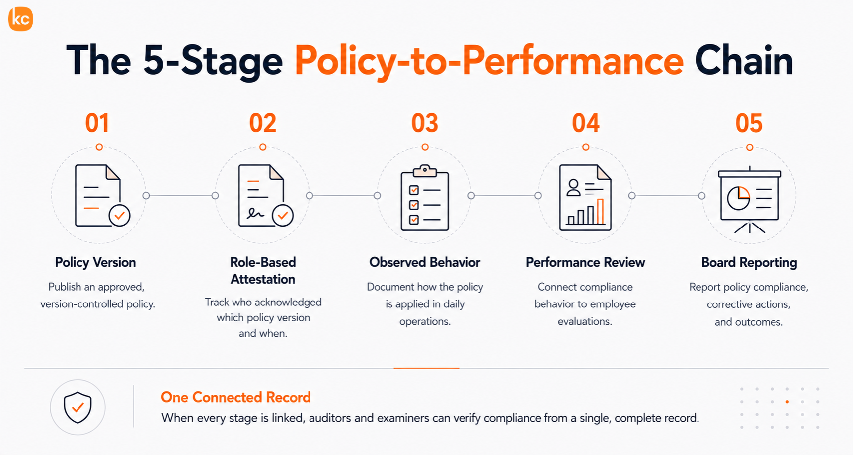 Infographic: What an Integrated Policy and Performance Chain Looks Like