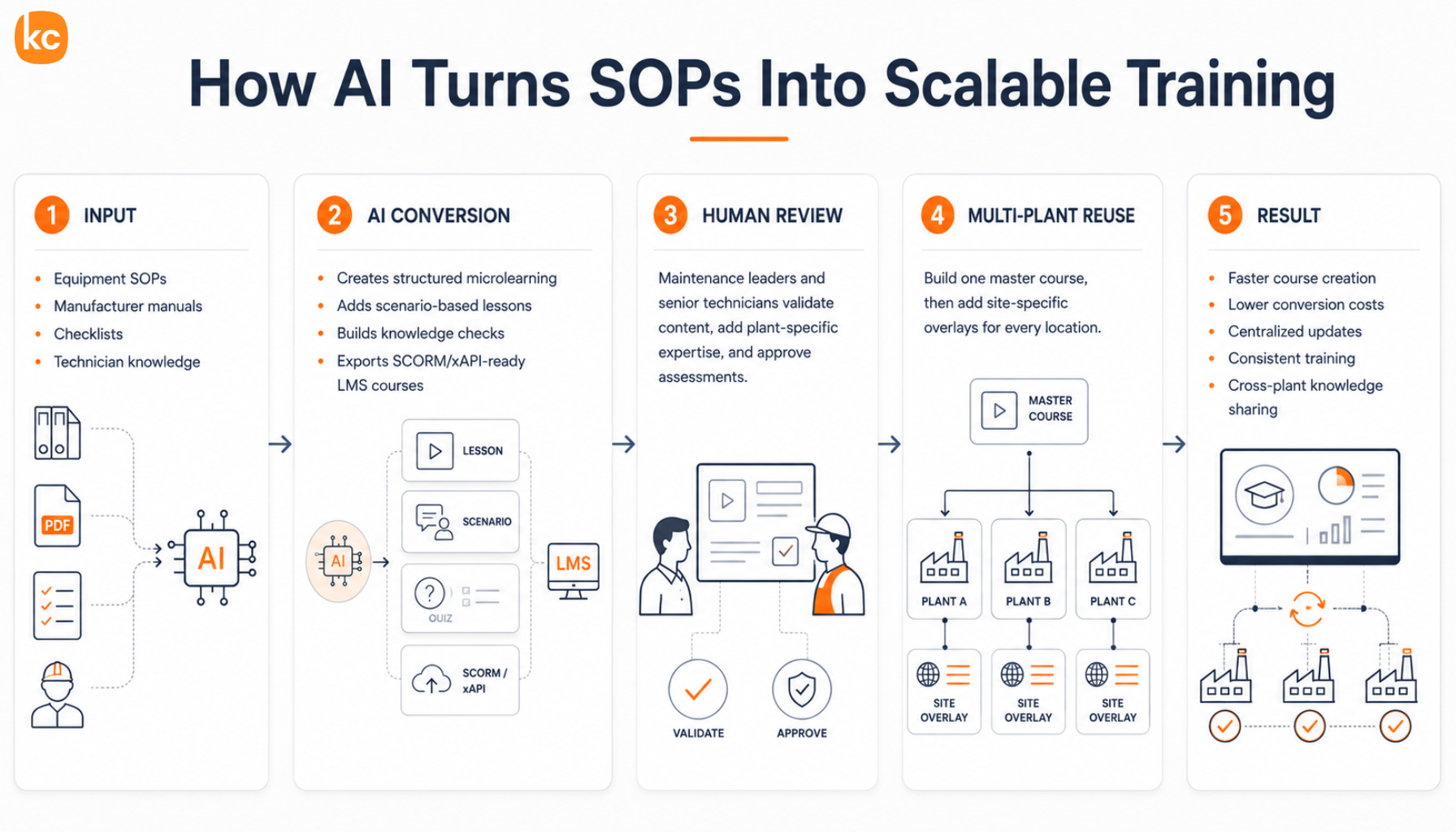 Infographic: How AI Turns SOPs Into Scalable Training