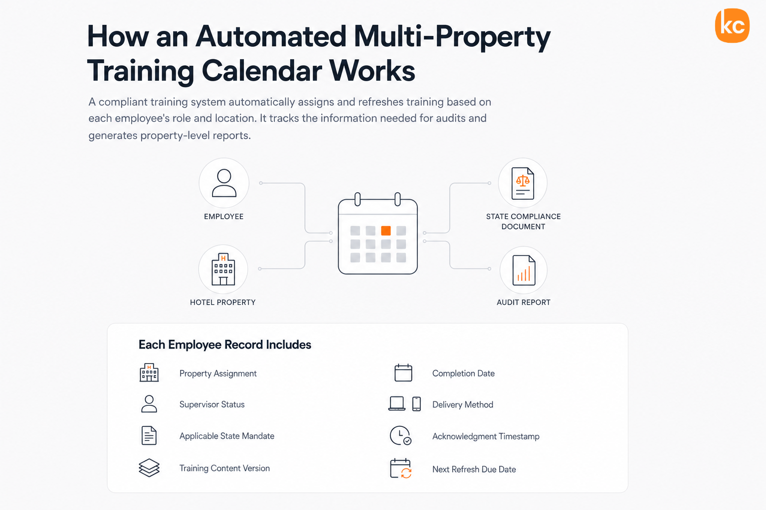 Infographic: How an Automated Multi-Property Training Calendar Works
