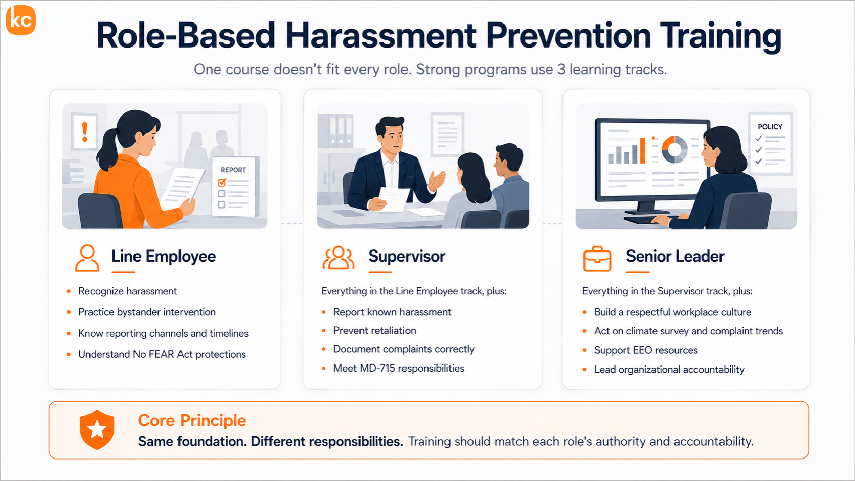 Infographic: Role-Based Harassment Prevention Training