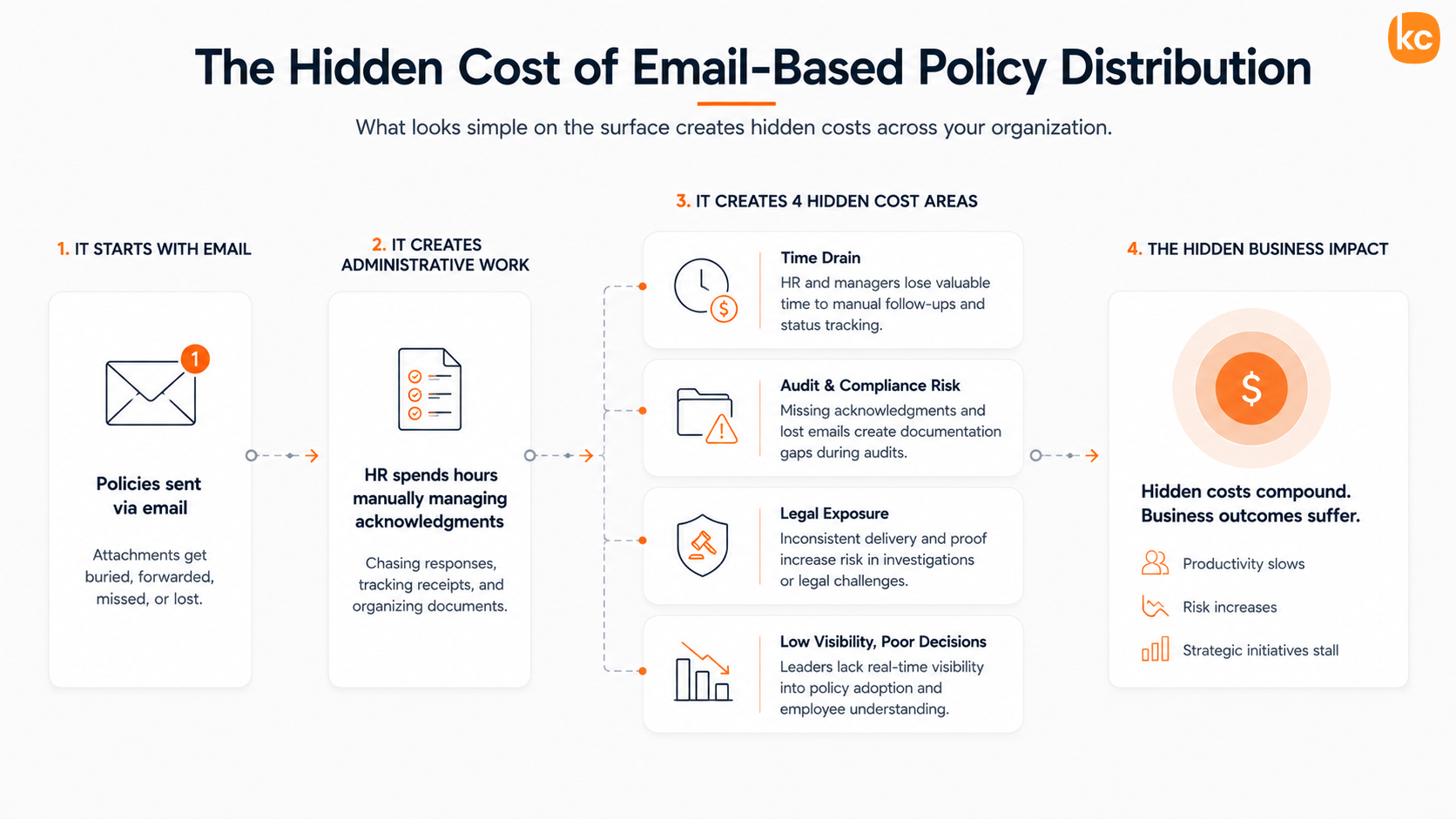Infographic:The Hidden Cost of Email-Based Policy Distribution
