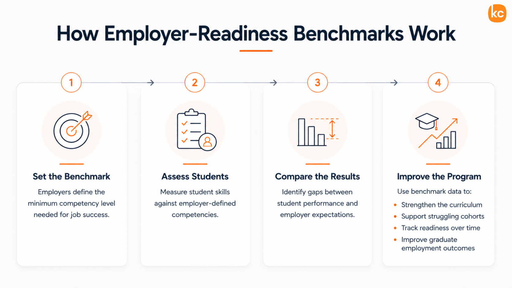 Infographic: How Skill Assessments Build Employer-Readiness Benchmarks
