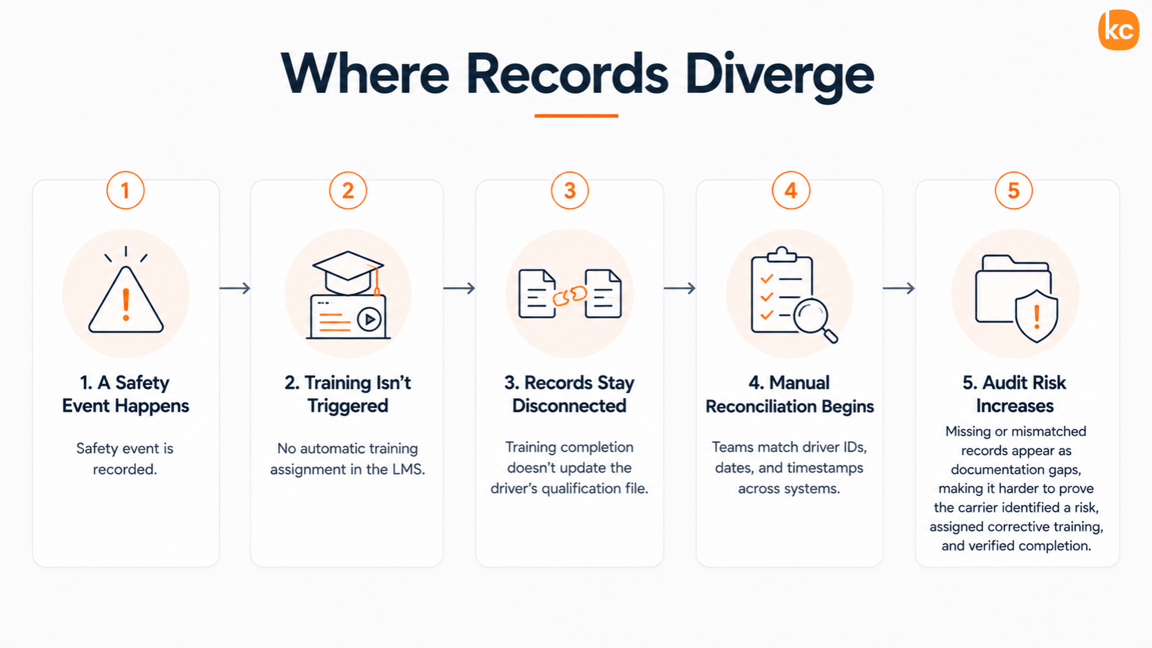 Infographic: Where Driver Performance Data and Training Records Diverge