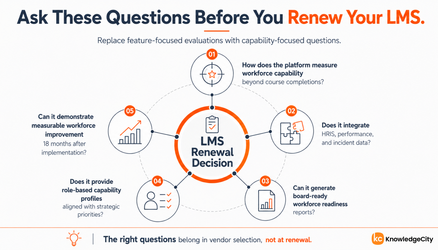 Five questions to evaluate a corporate LMS before renewal infographic.