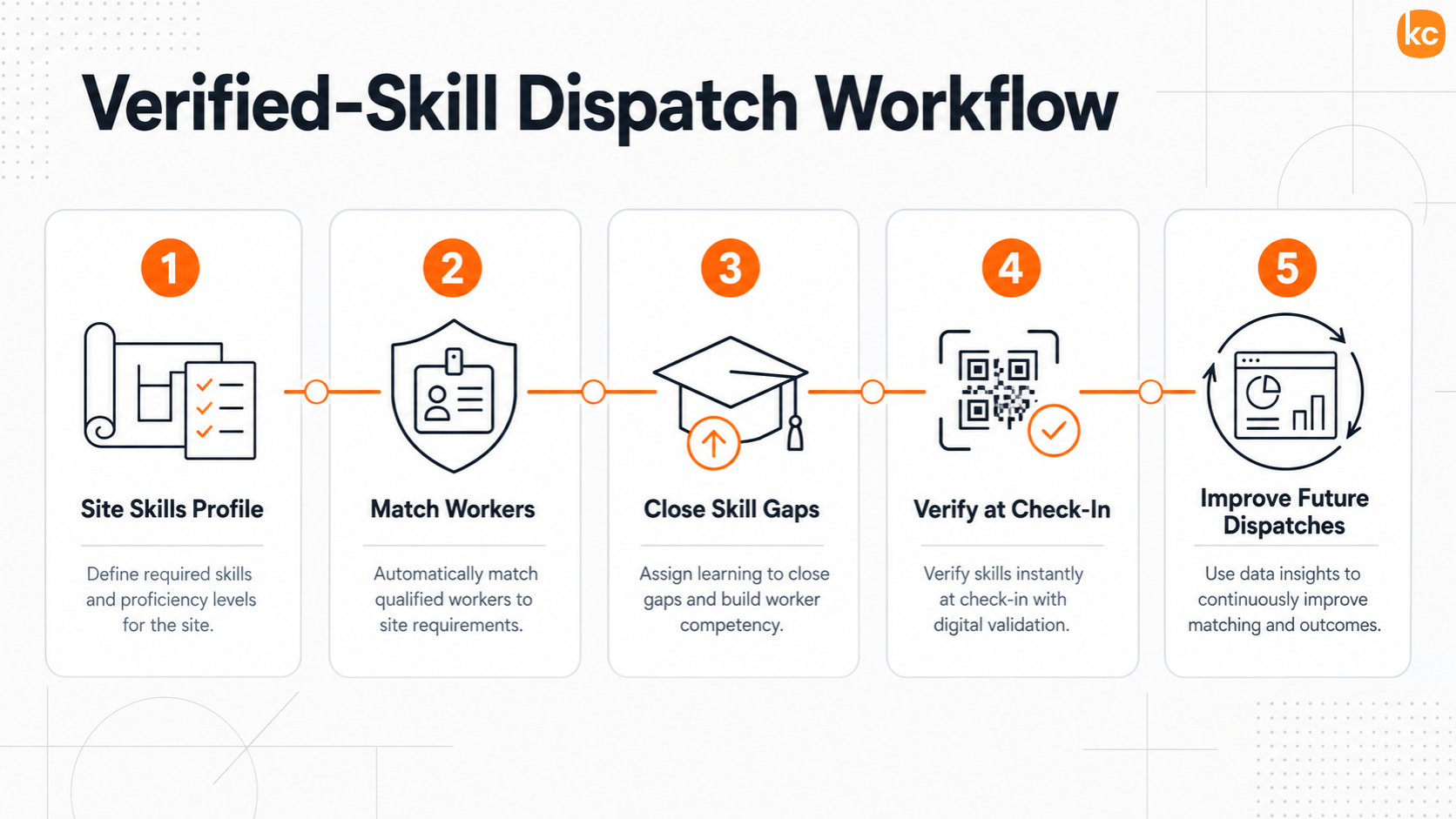 infographic illustrating a five-step verified-skill dispatch workflow for construction crews.
