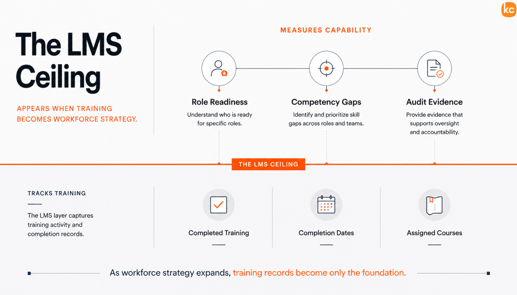 Infographic: Where the LMS Ceiling Appears in Practice