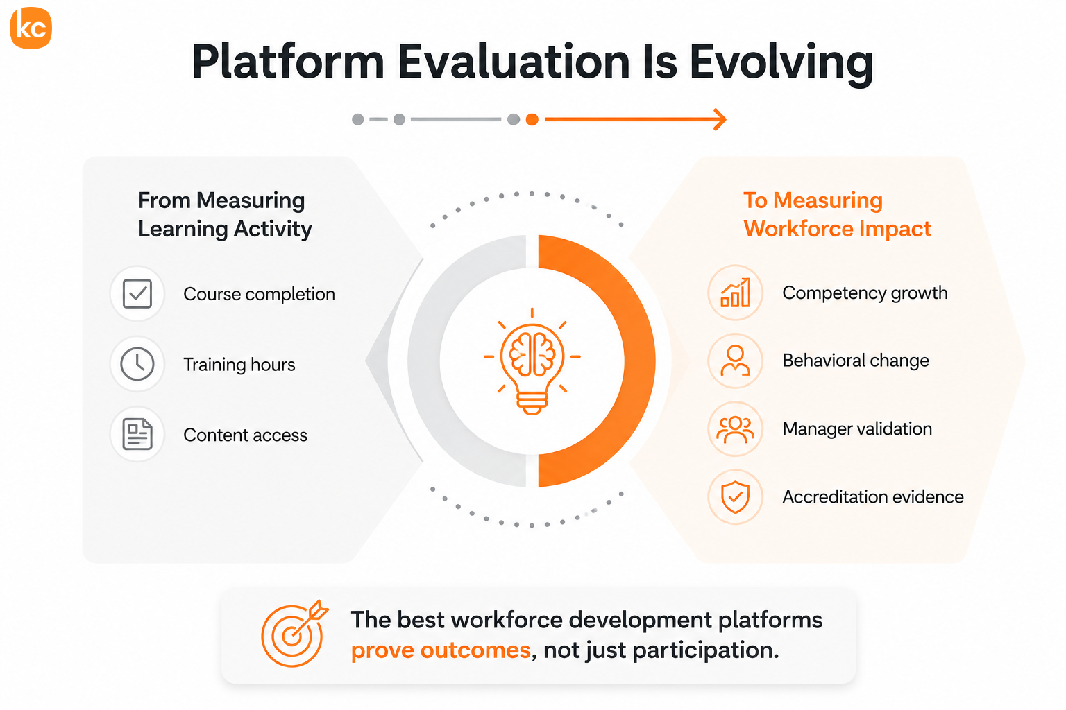 Infographic: Training Platform Evaluation Is Evolving