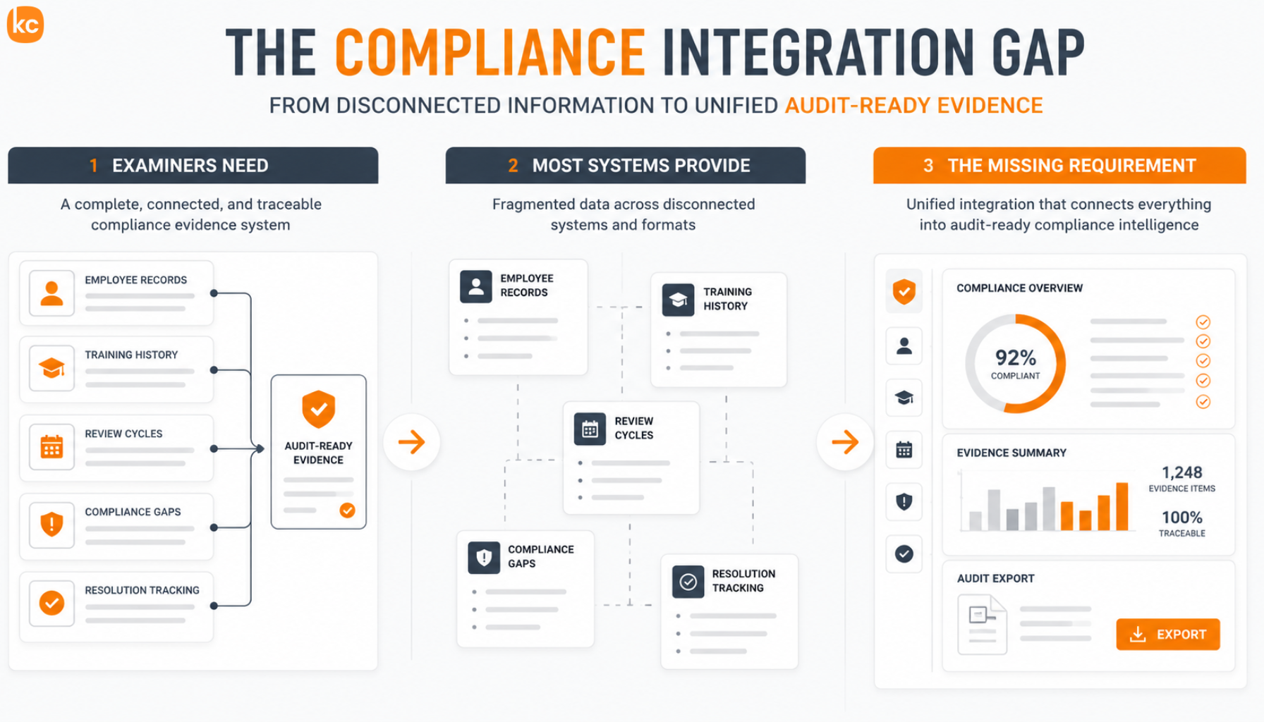 Infographic: Compliance Integration Gap