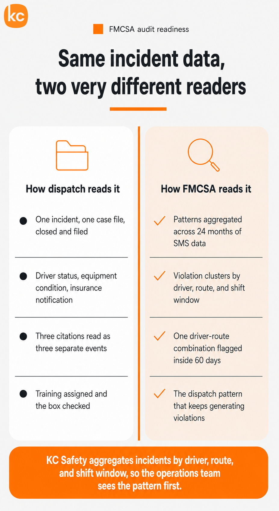 Comparison infographic showing how dispatch teams and FMCSA interpret the same incident data differently.