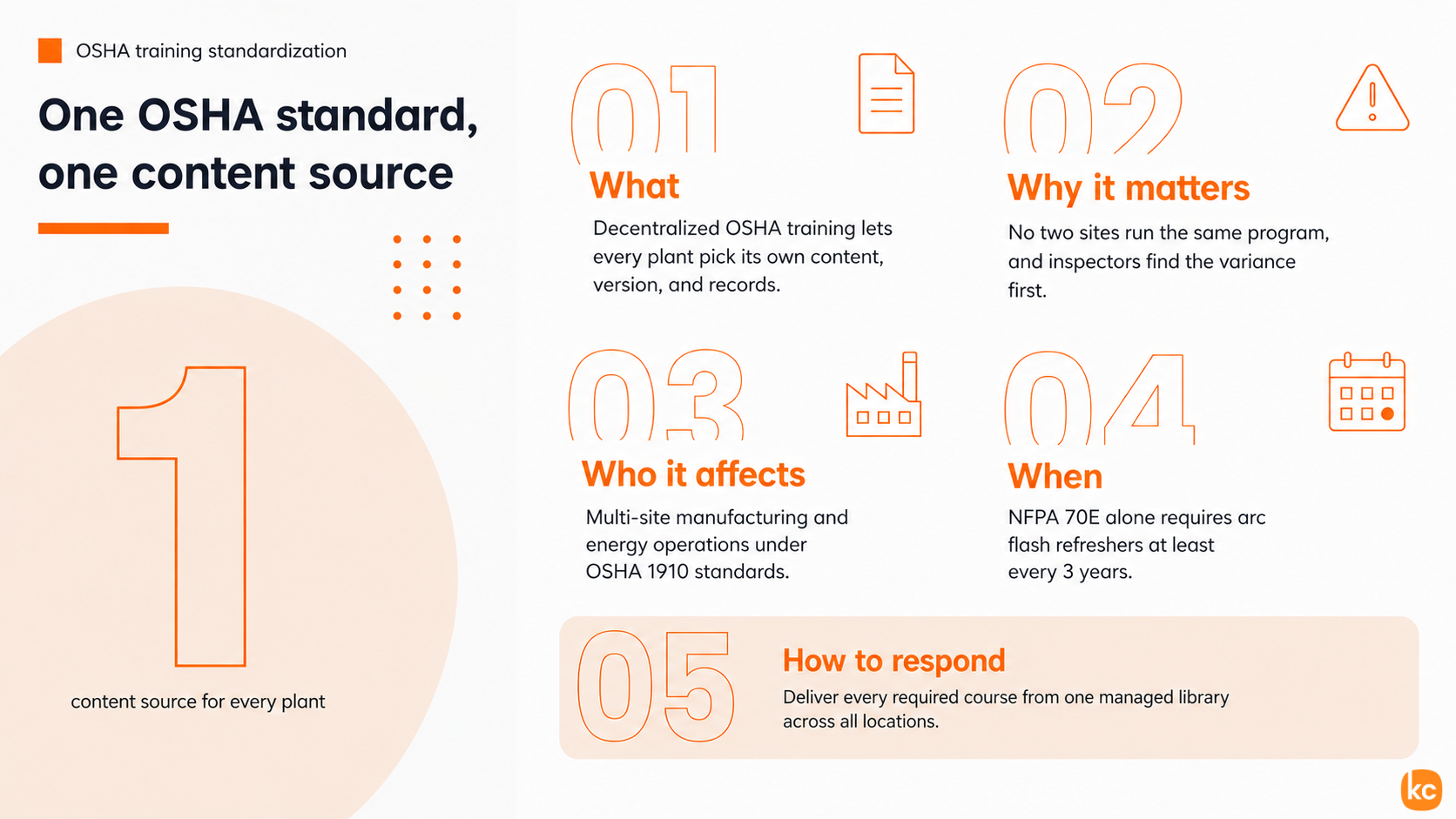 infographic illustrating OSHA training standardization with a centralized content source across multiple facilities.
