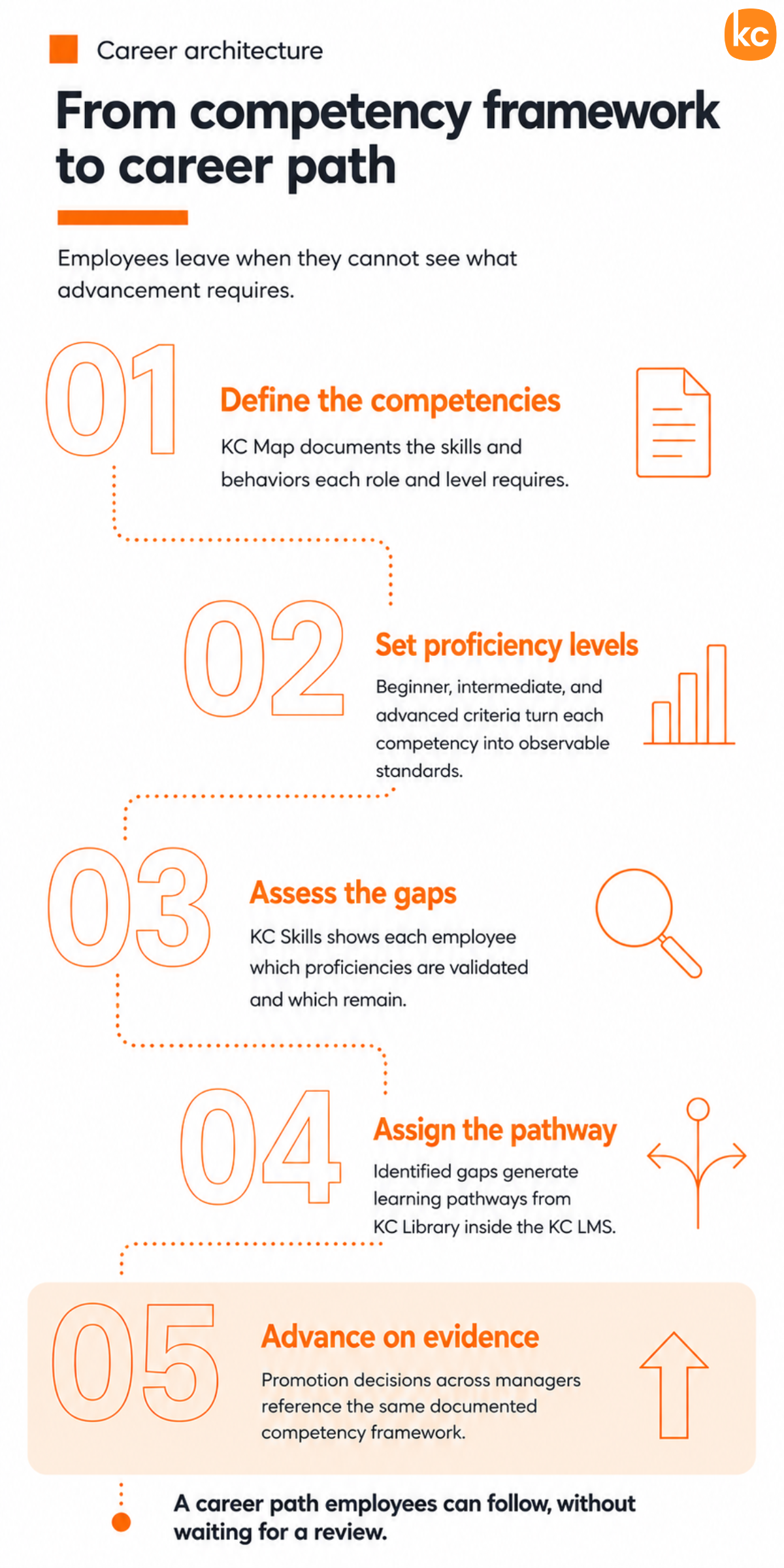 Five-step competency framework to career path infographic
