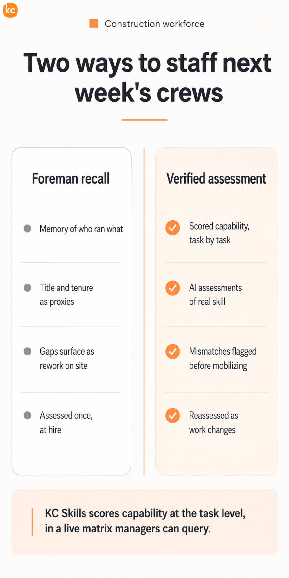 Comparison infographic showing foreman recall versus verified skill assessments for construction workforce staffing, highlighting task-level capability scoring.