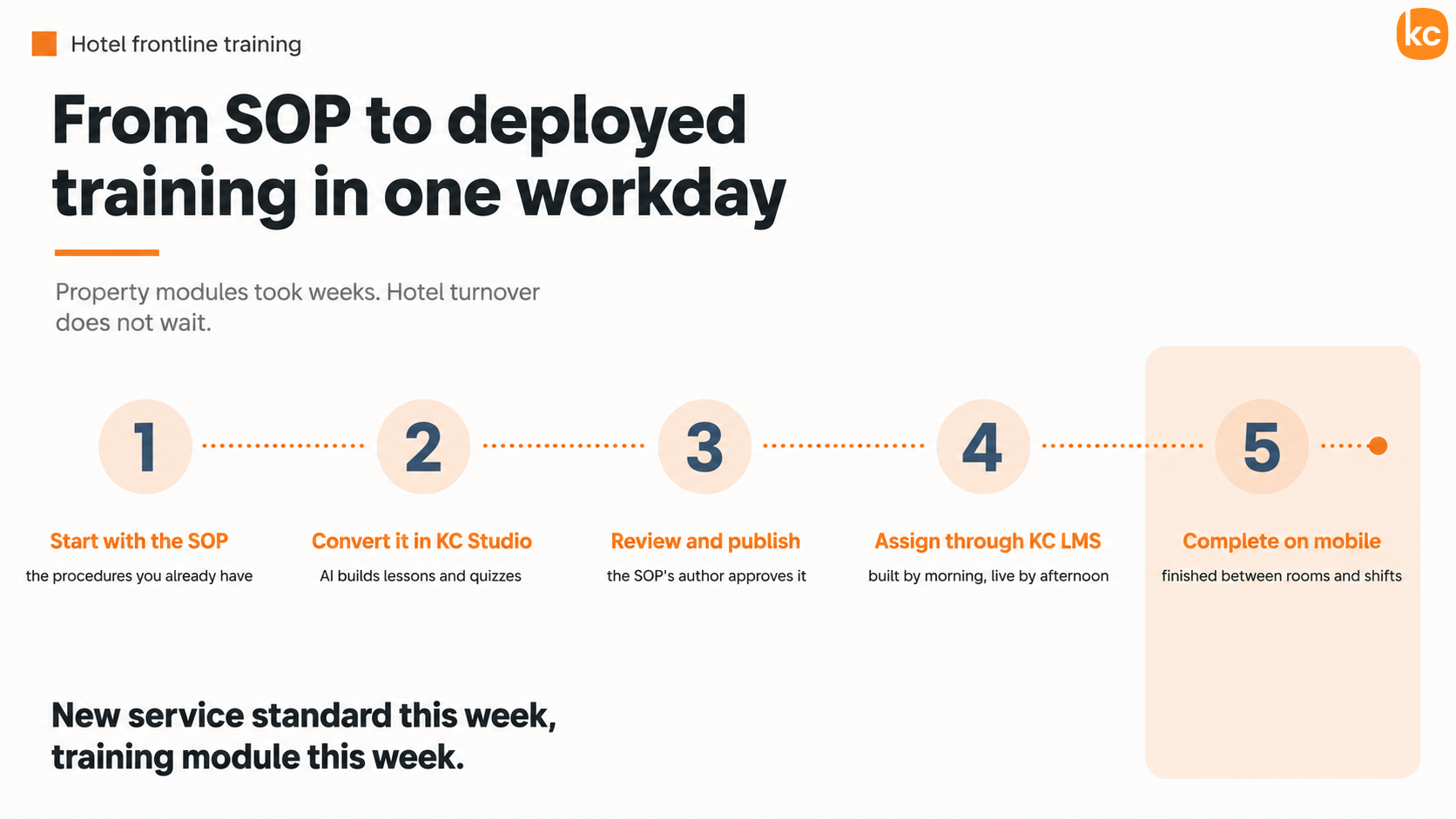 Minimal landscape process infographic showing a five-step workflow from hotel SOP creation to mobile training deployment in one workday, connected by an orange dotted timeline with a highlighted final step.