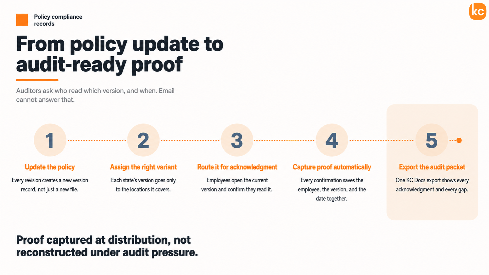 Infographic: Policy Compliance to Audit-Ready Proof