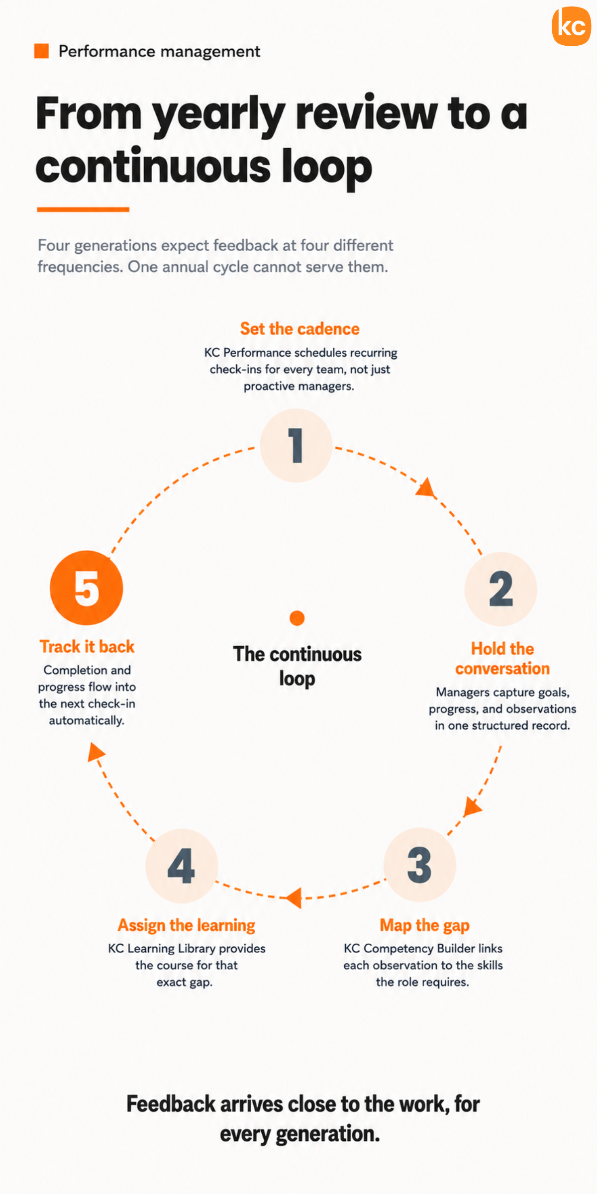 Infographic: Continuous Performance Management Loop