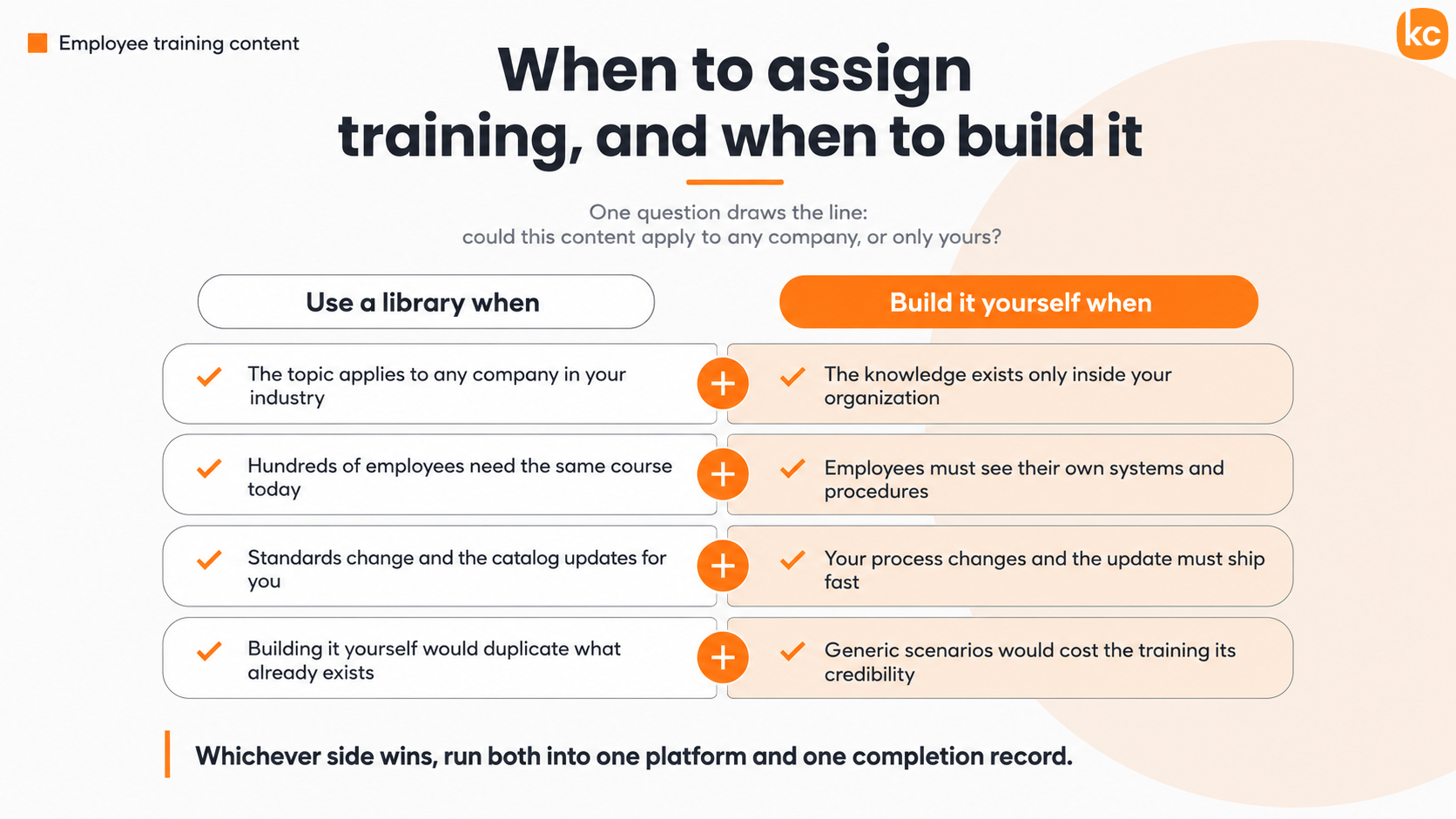 Infographic: When to Assign Training Content