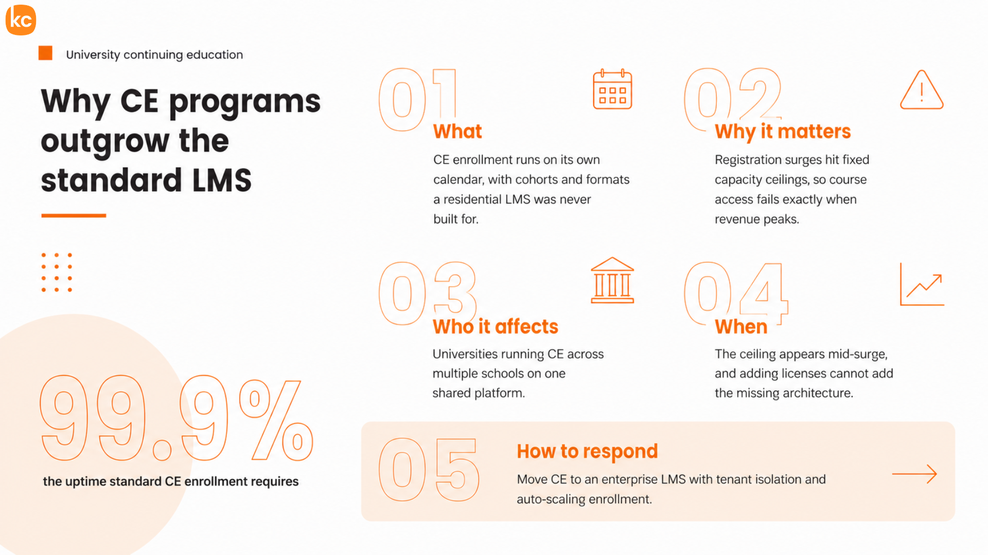 infographic explaining why continuing education (CE) programs outgrow standard LMS platforms