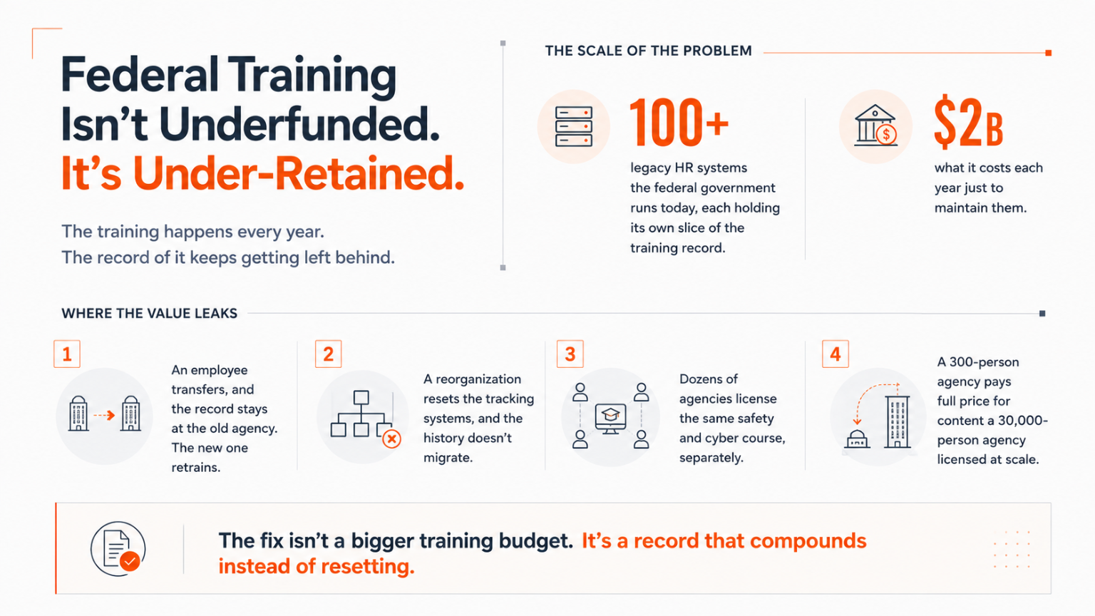 Federal Training’s Retention Gap Infographic