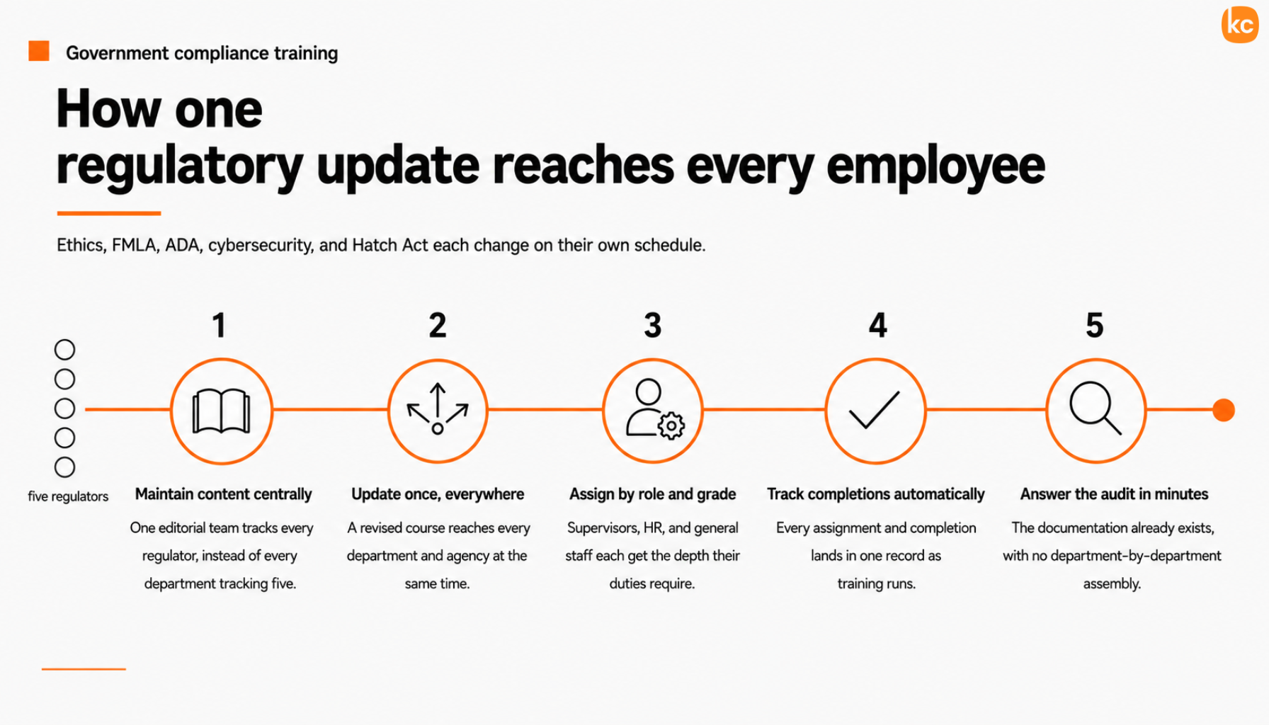 Infographic: Five-Step Regulatory Training Process