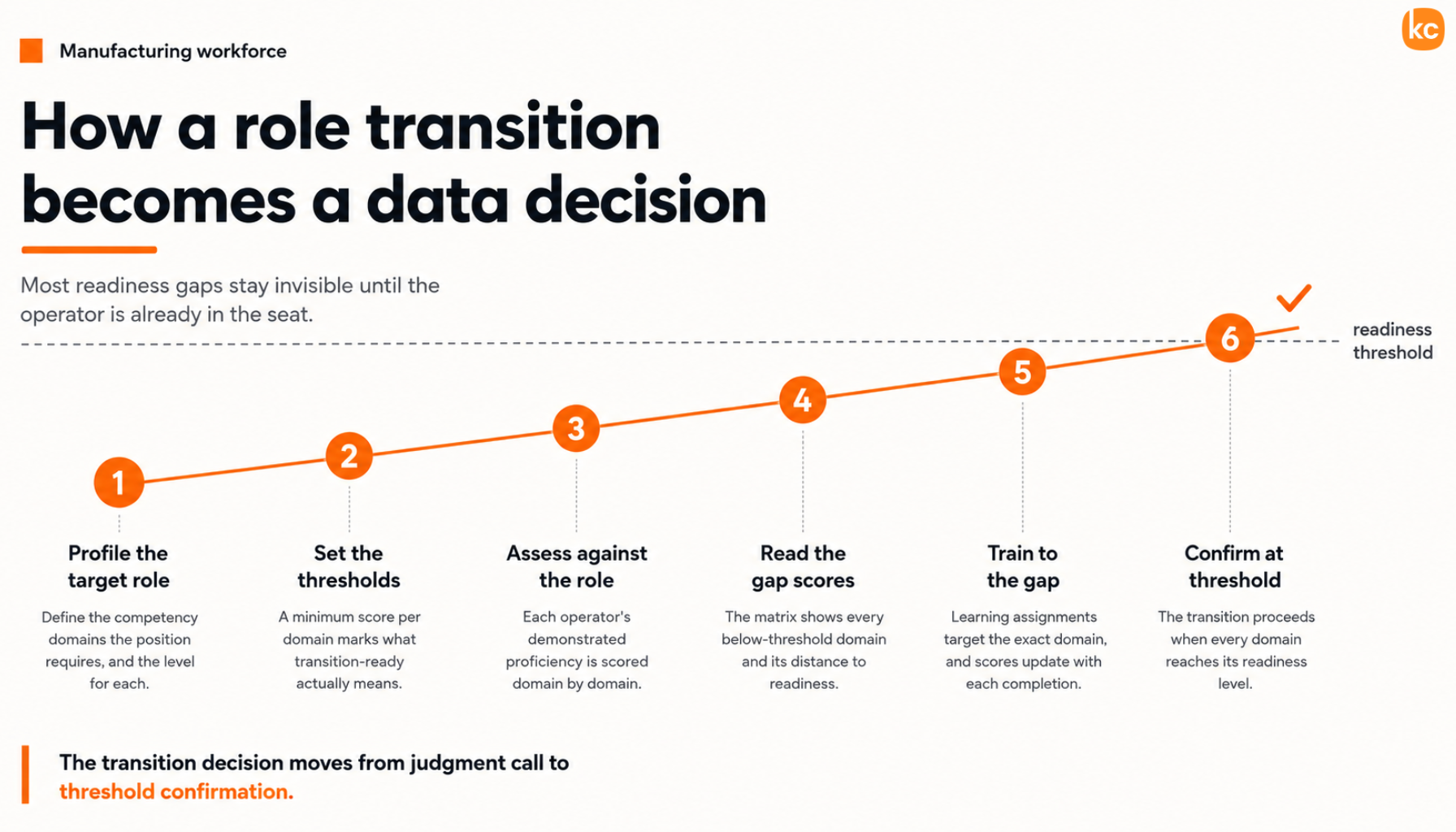 Infographic: From Judgment Call to Readiness Threshold