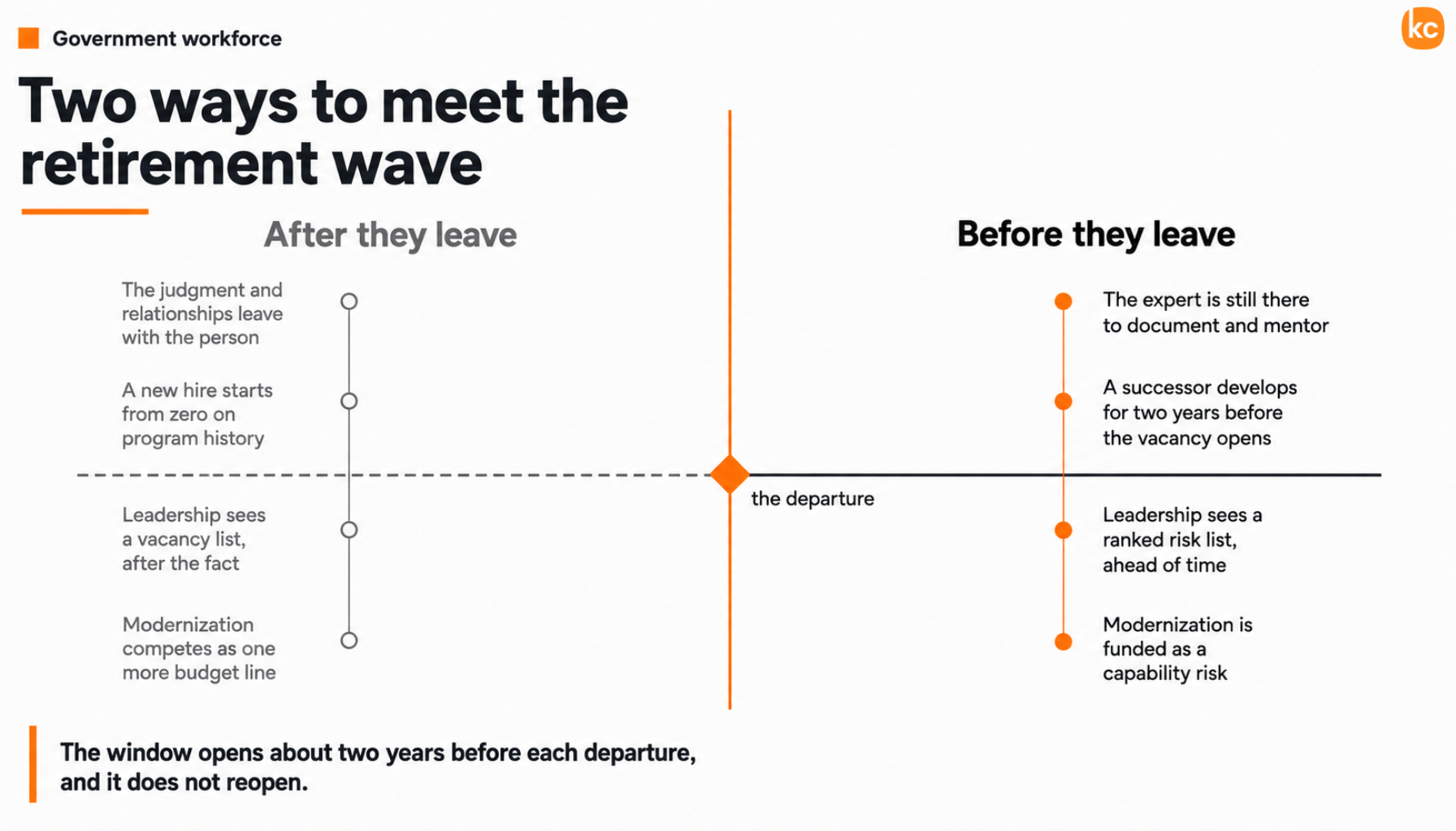 Infographic showing a government workforce retirement timeline