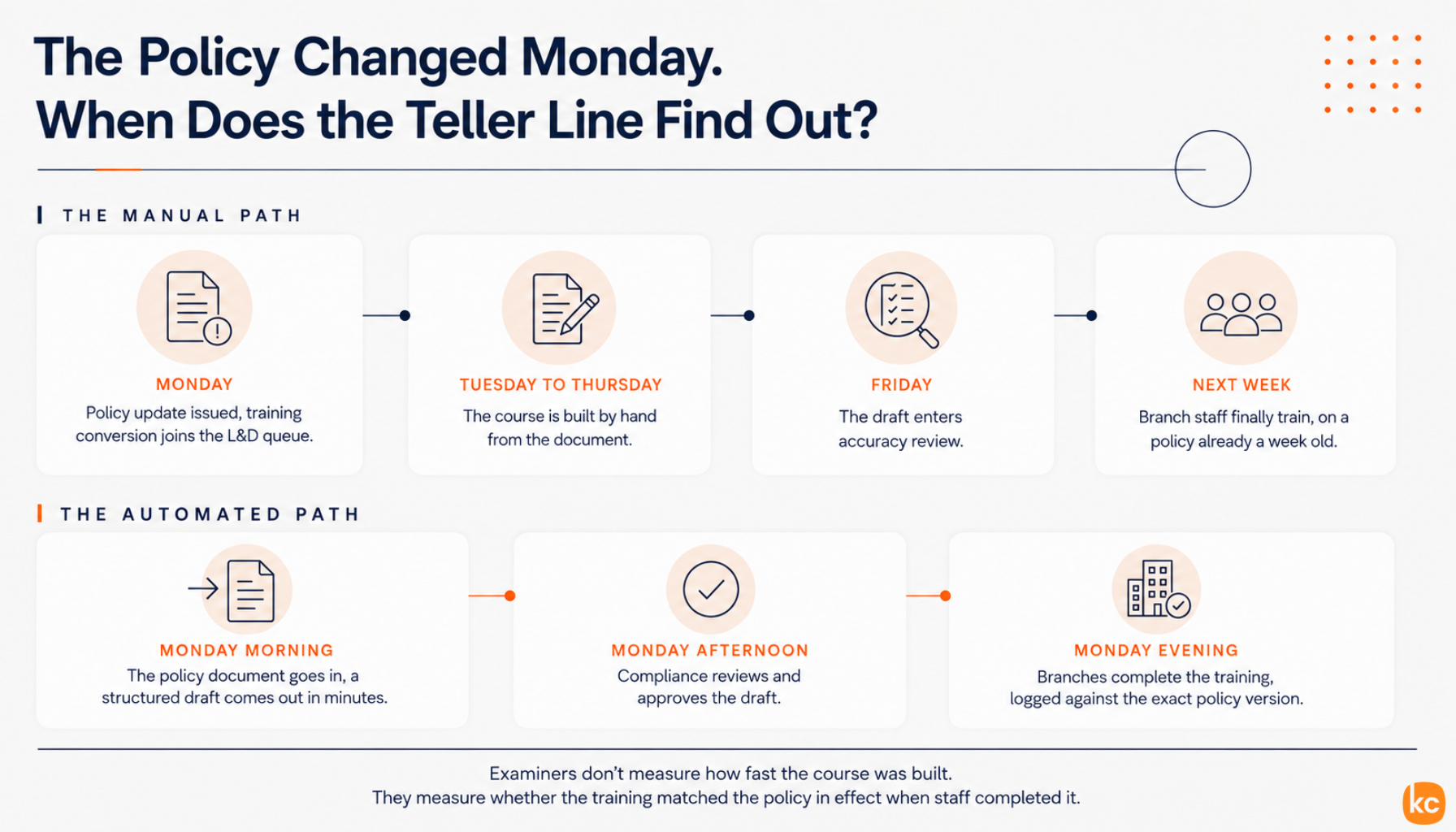 Infographic: Manual vs Automated Policy Training Paths