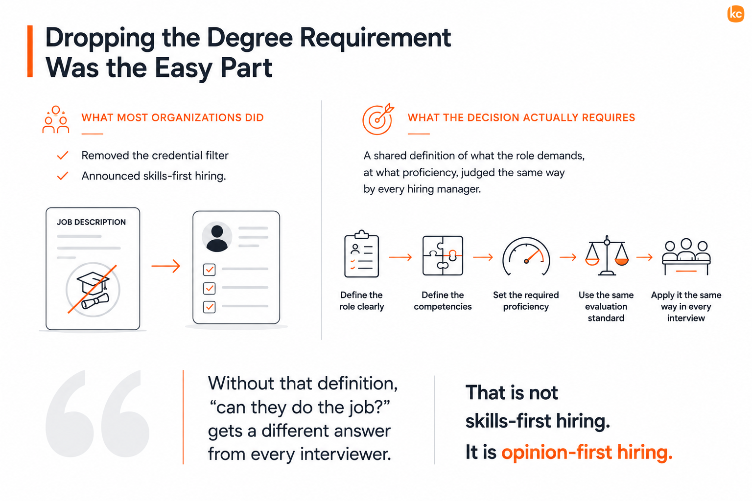 Skills-First Hiring Decision Infographic