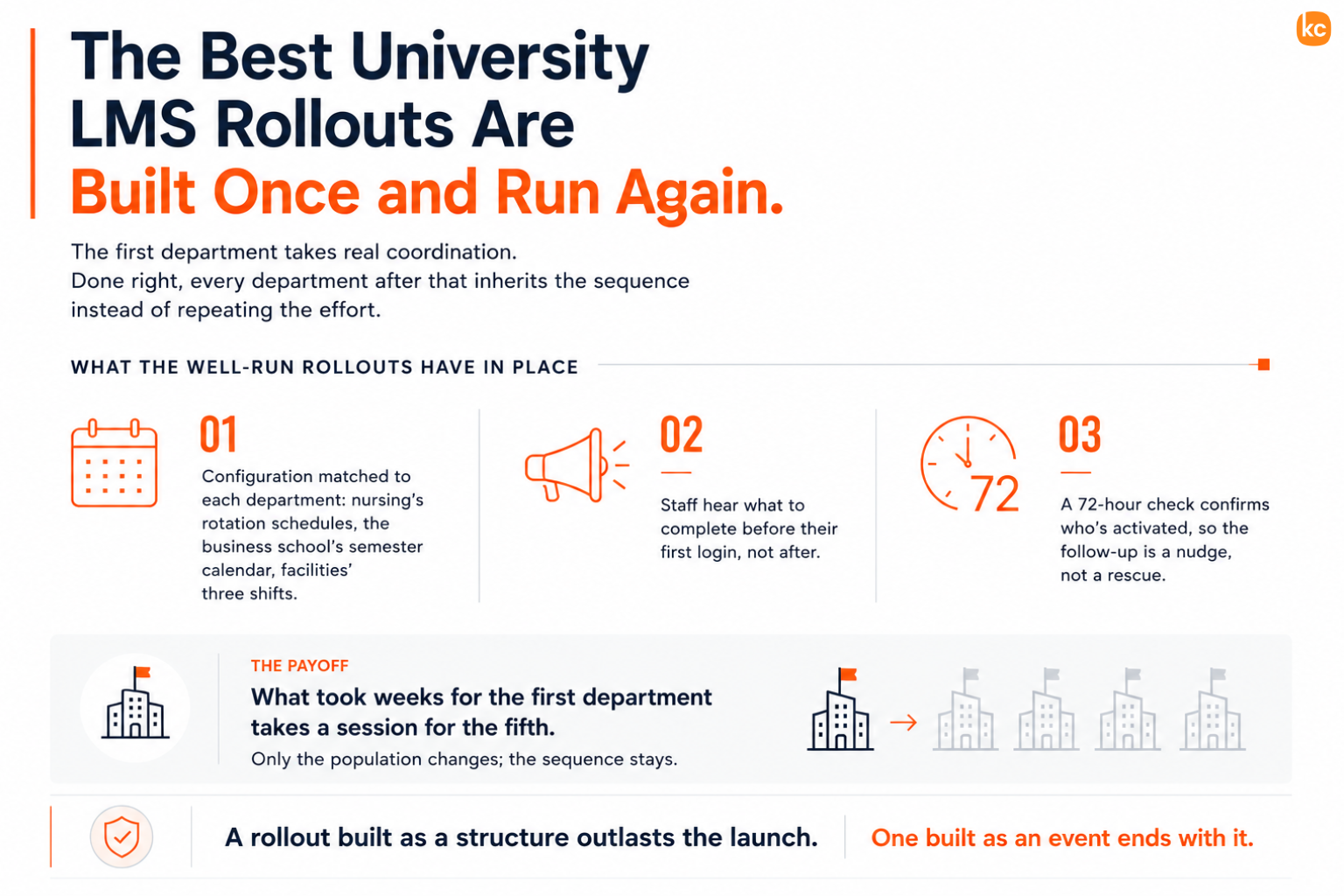 University LMS Rollout Blueprint